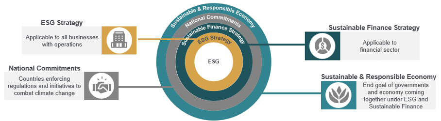 ESG strategy vs Sustainable Finance strategy