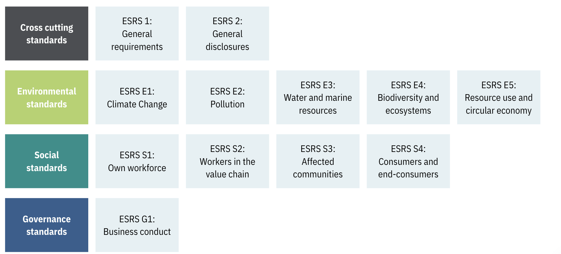 Figure 1: The European Sustainability Reporting Standards (ESRS)